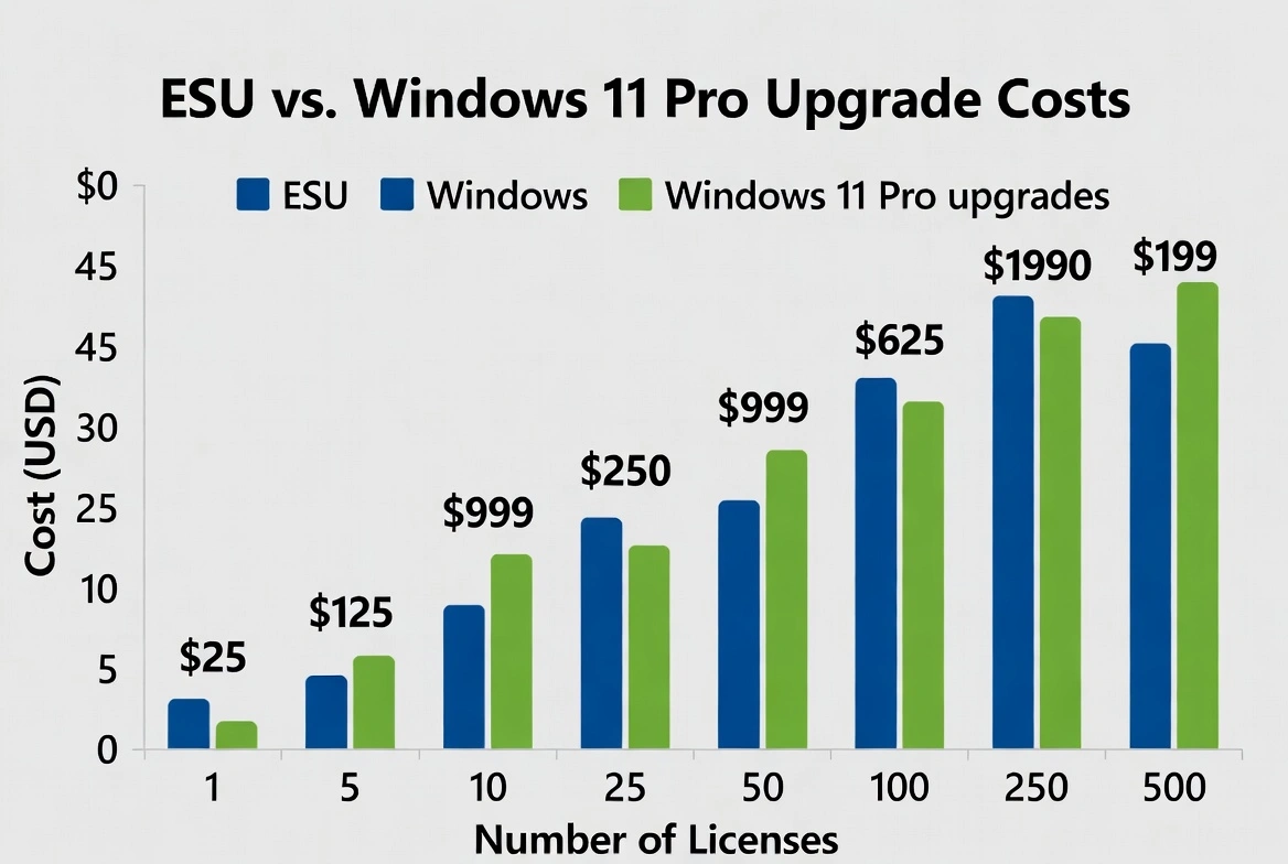 ESU pricing comparison vs Windows 11 upgrade