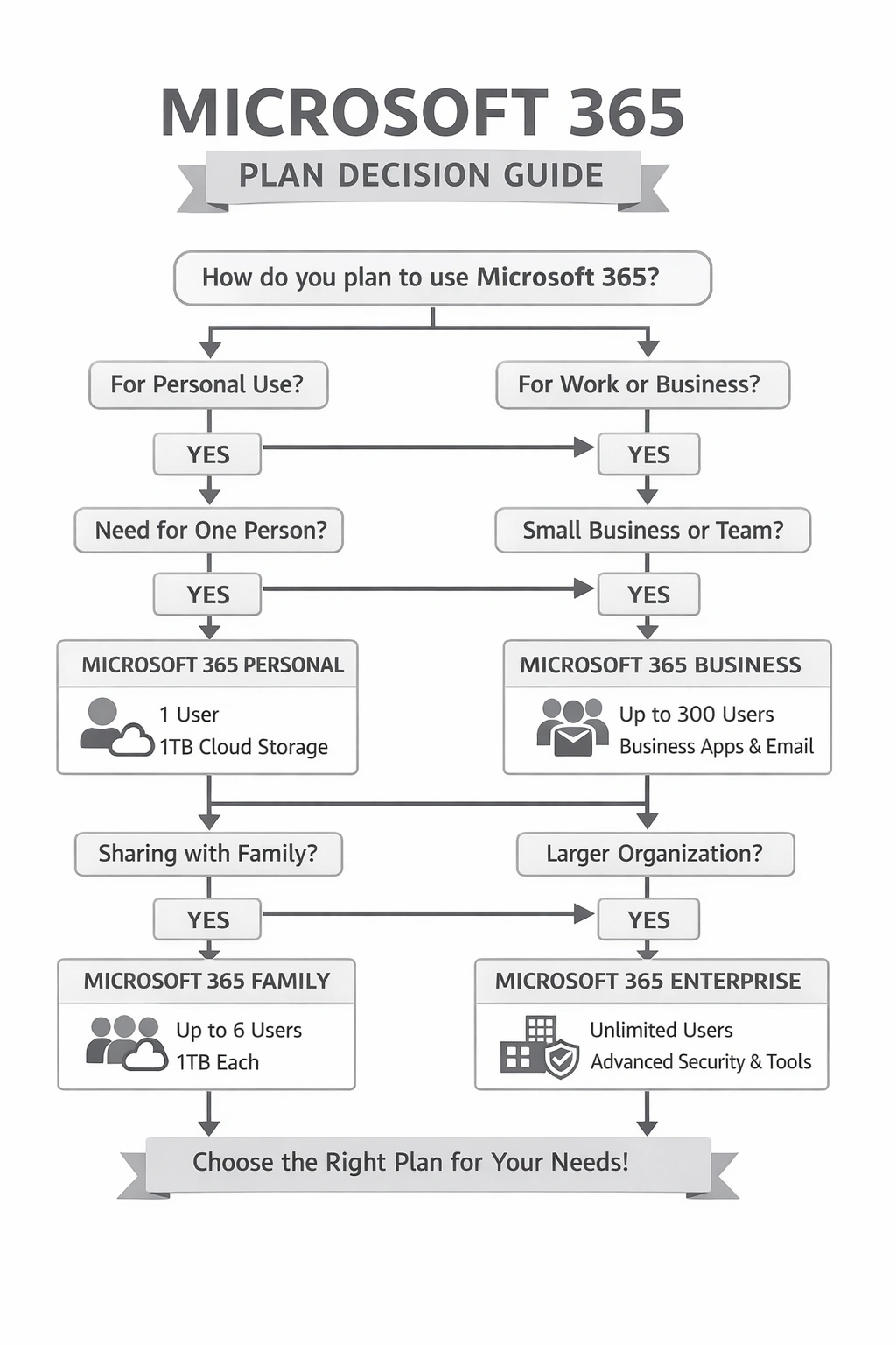 Microsoft 365 plan decision flowchart helping users choose between Personal, Family, Business, and Enterprise plans