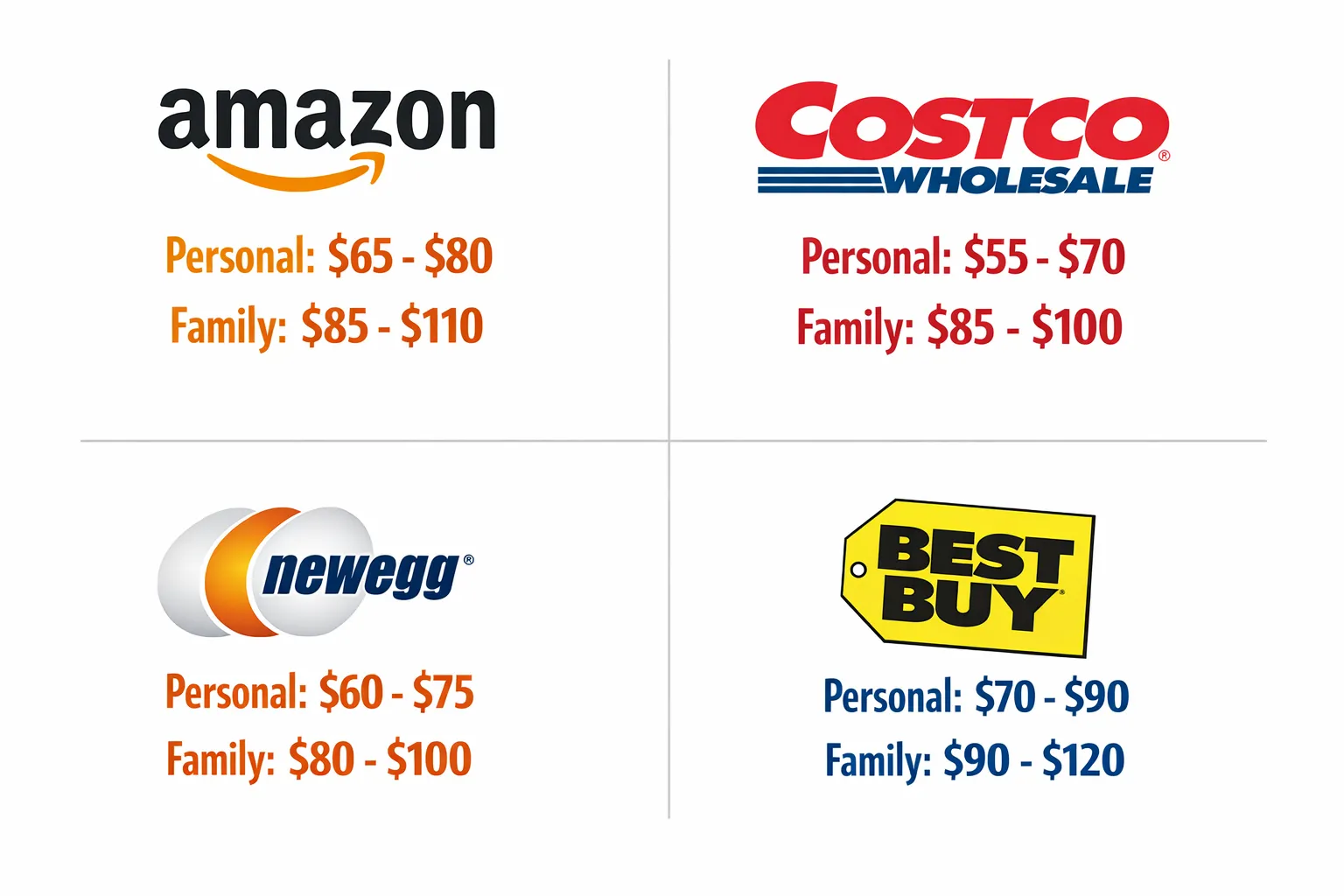Comparación de precios de Microsoft 365 mostrando Amazon, Costco, Newegg y Best Buy con rangos de precios para planes Personal y Family
