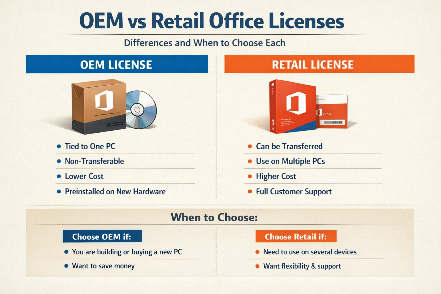 OEM vs Retail Office licenses comparison: OEM is tied to one PC and lower cost, Retail is transferable with full customer support