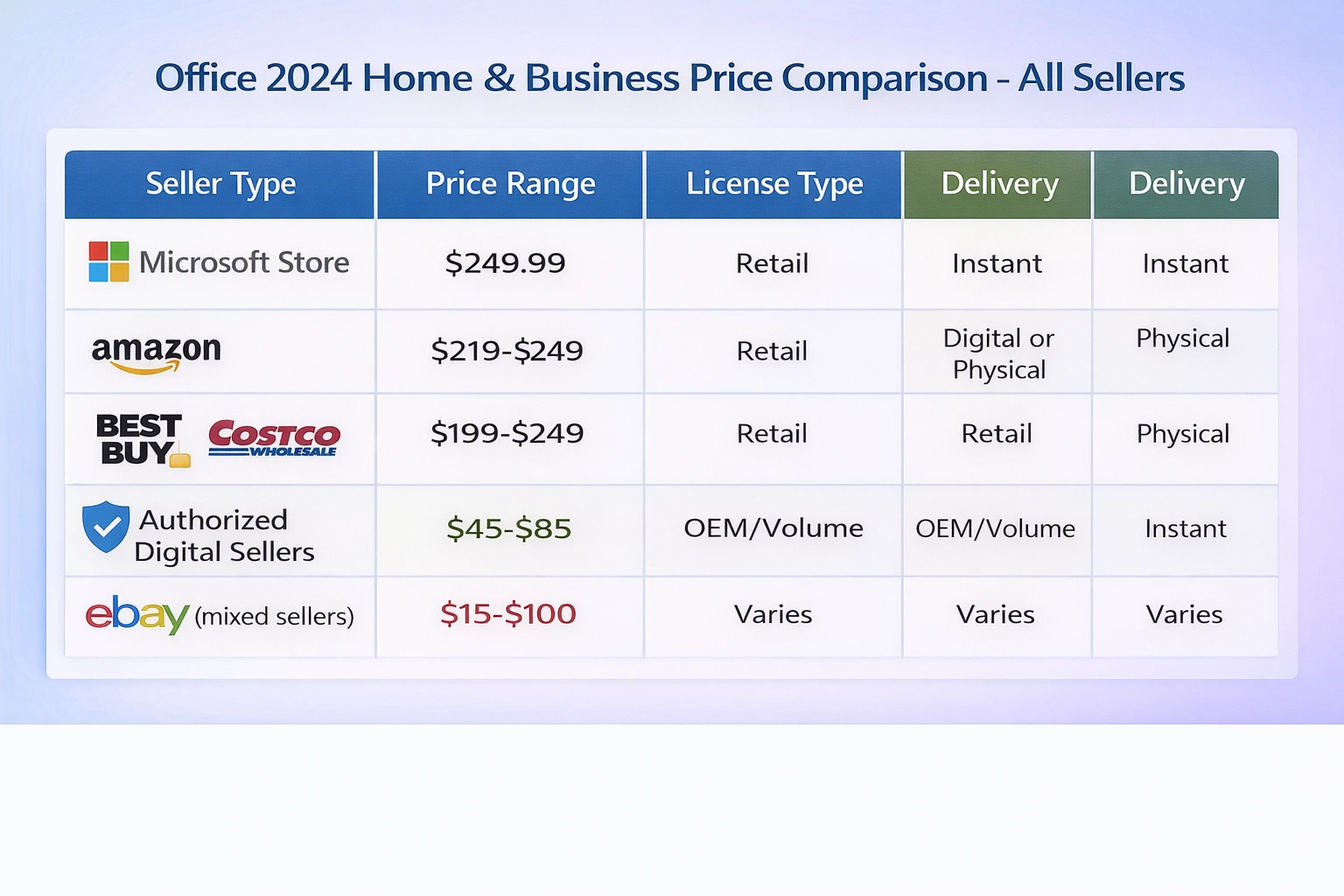 Office 2024 Home & Business price comparison table: Microsoft Store $249.99, Amazon $219-$249, Best Buy/Costco $199-$249, Authorized digital sellers $45-$85, eBay $15-$100