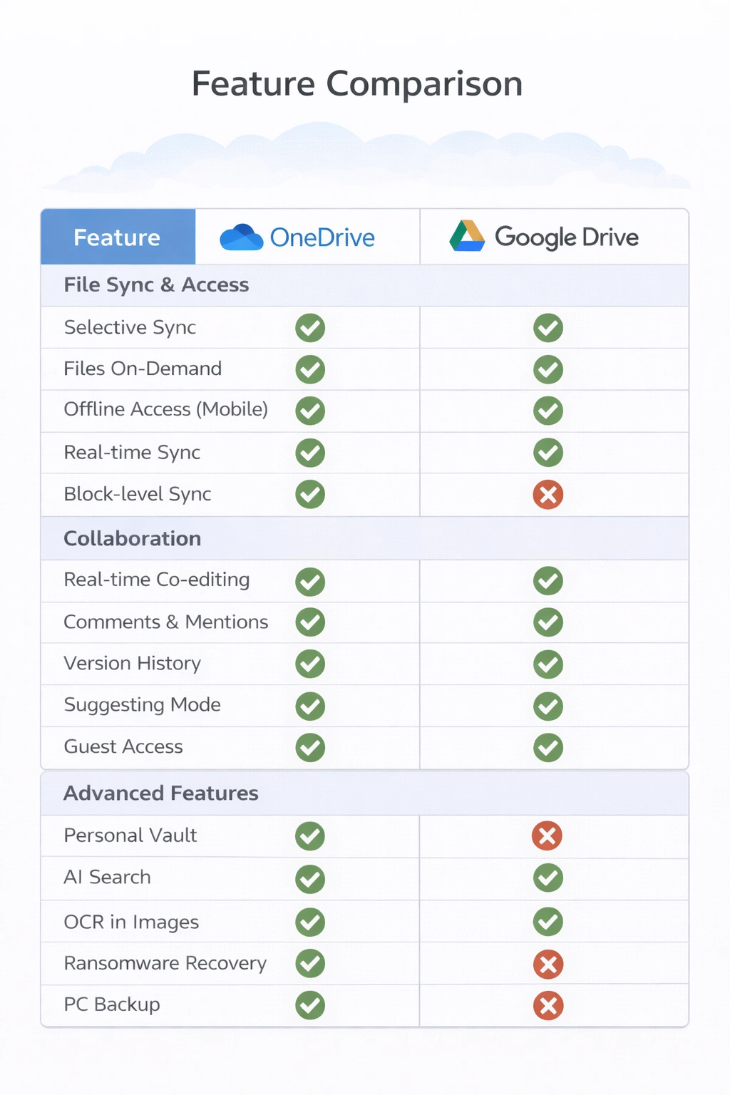 Tabla comparativa de características OneDrive y Google Drive