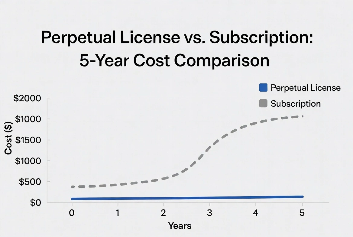 Cost comparison chart: Perpetual license vs subscription over 5 years