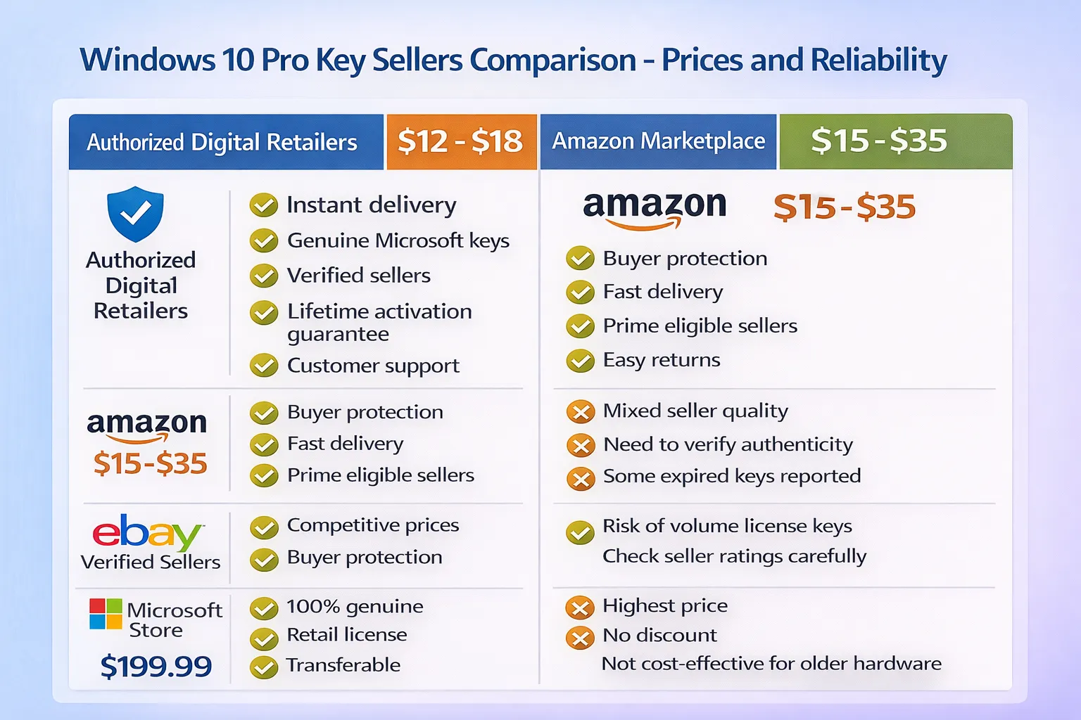 Comparación de vendedores de claves Windows 10 Pro: minoristas autorizados ($12-$18), Amazon ($15-$35), eBay y Microsoft Store ($199.99) con pros y contras