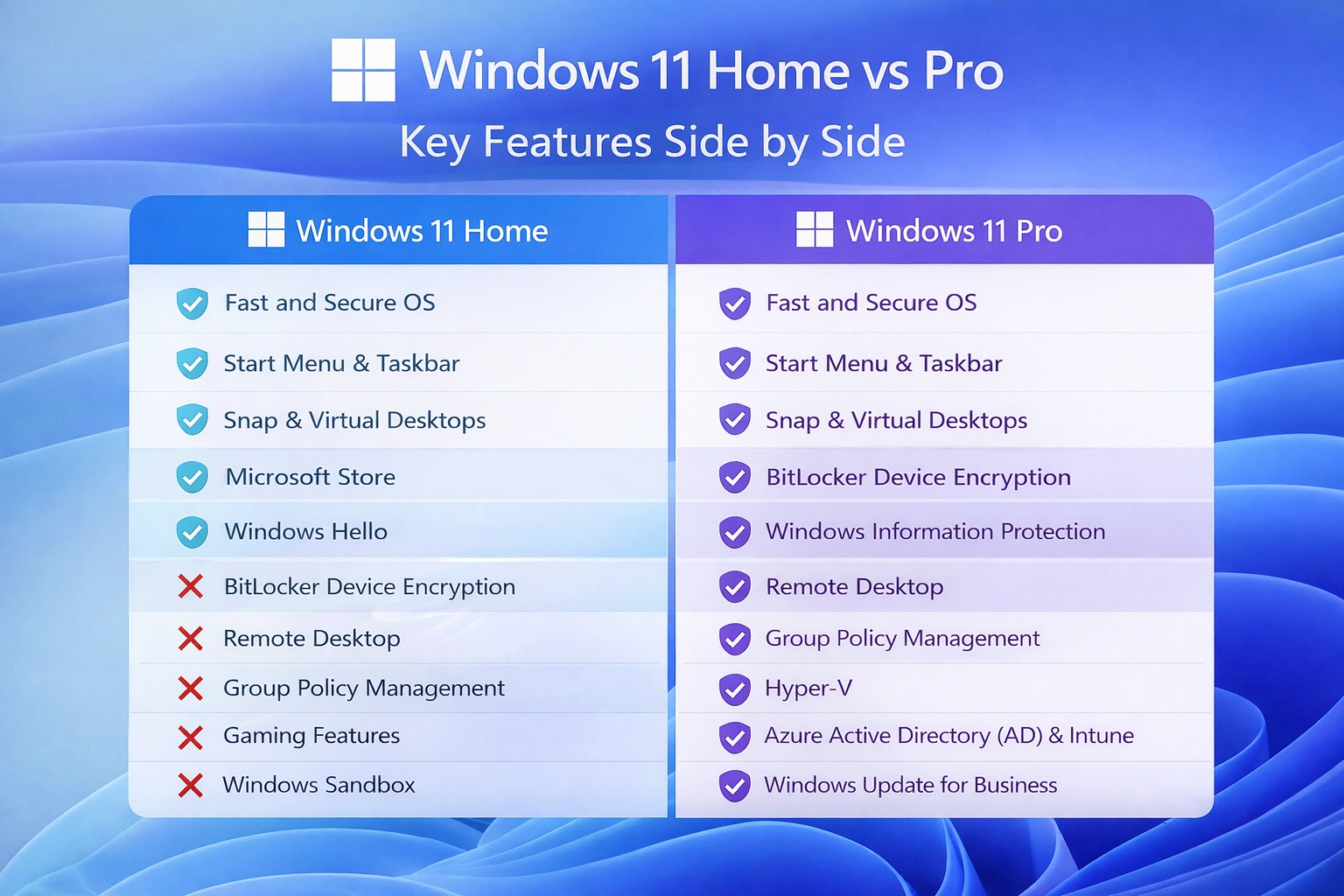 Windows 11 Home vs Pro - Características clave lado a lado incluyendo BitLocker, Remote Desktop y Group Policy