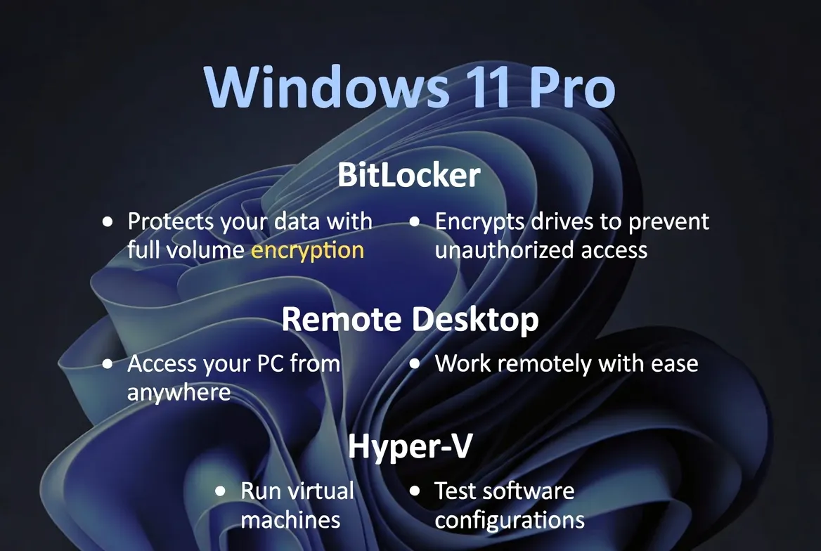 Windows 11 Pro key features including BitLocker encryption, Remote Desktop access, and Hyper-V virtual machines