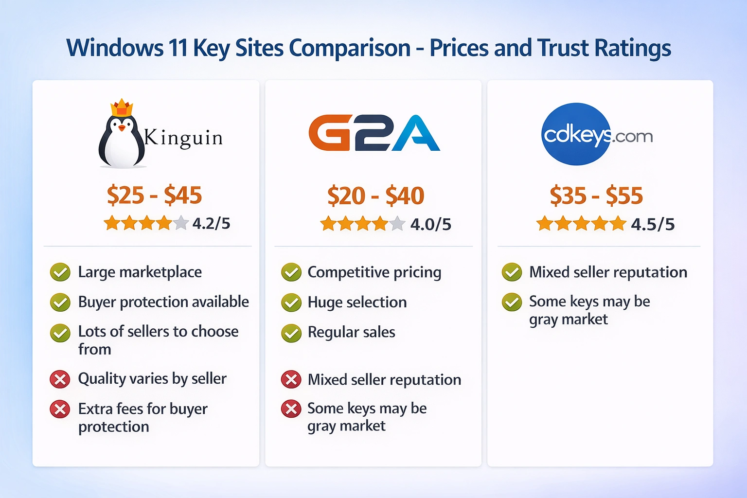 Comparación de Kinguin, G2A y CDKeys mostrando precios de claves Windows 11 ($20-$55) y calificaciones de confianza (4.0-4.5/5)