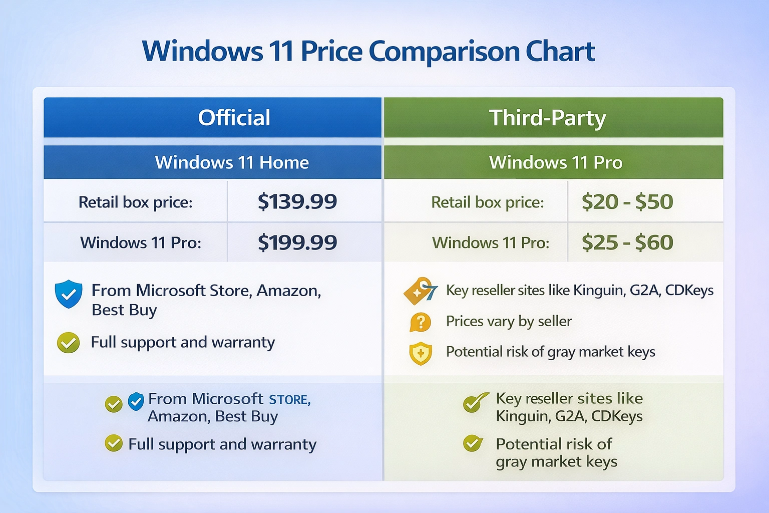 Gráfico comparativo de precios Windows 11: Oficial ($139-$199) vs terceros ($20-$60) - Diciembre 2025