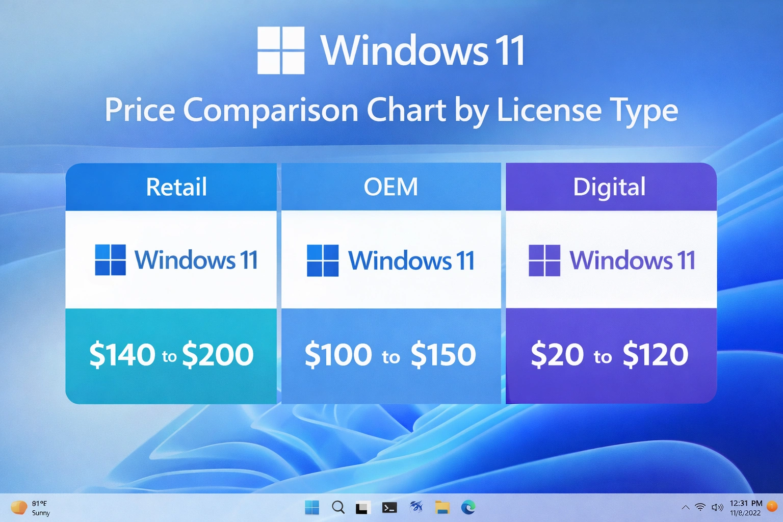 Windows 11 price comparison chart by license type: Retail $140-$200, OEM $100-$150, Digital $20-$120