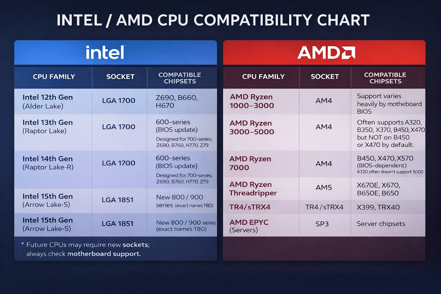 Tabla de compatibilidad de CPUs Intel y AMD mostrando familias de procesadores, sockets y chipsets compatibles
