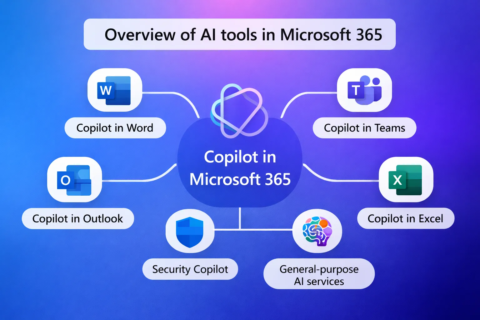 Overview of AI tools in Microsoft 365 showing Copilot in Word, Excel, PowerPoint, and more